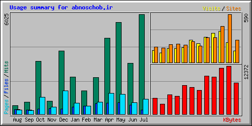 Usage summary for abnoschob.ir